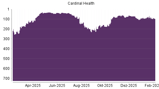 BOTSI®-Advisor belässt Cardinal Health weiter auf ...
