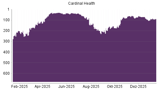 BOTSI®-Advisor Abstufung Cardinal Health von Rang 85 auf ...