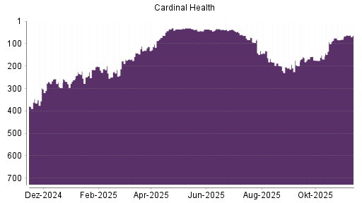 BOTSI®-Advisor Abstufung Cardinal Health von Rang 39 auf ...