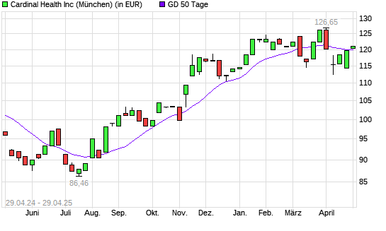 Cardinal Health-Aktie über 50-Tage-Linie