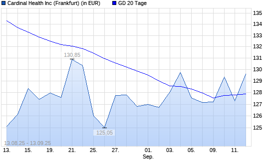 Cardinal Health-Aktie &uuml;ber 20-Tage-Linie