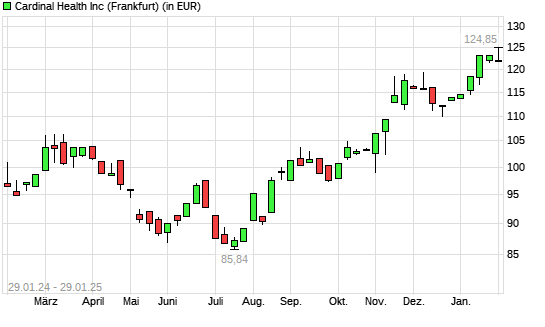 Cardinal Health-Aktie mit neuem All-Time-High
