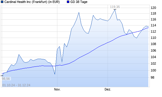 Cardinal Health-Aktie unter 38-Tage-Linie