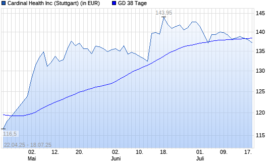 Cardinal Health-Aktie &uuml;ber 38-Tage-Linie