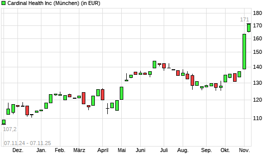 Cardinal Health-Aktie mit neuem All-Time-High