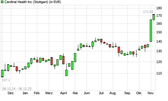 Cardinal Health-Aktie mit neuem All-Time-High