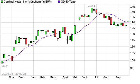 Cardinal Health-Aktie über 50-Tage-Linie