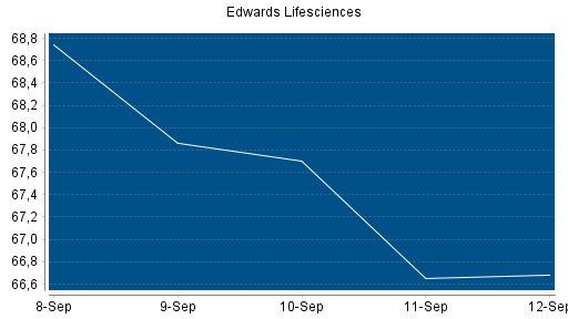 BOTSI®-Advisor Abstufung Edwards Lifesciences von Rang 210 auf ...
