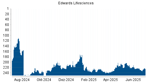 BOTSI®-Advisor Hochstufung Edwards Lifesciences von Rang 229 auf ...