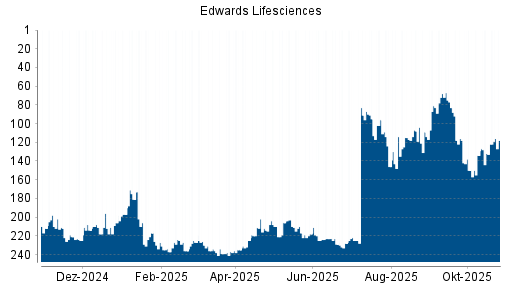 BOTSI®-Advisor Hochstufung Edwards Lifesciences von Rang 219 auf Rang 213