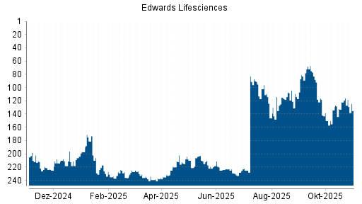 BOTSI®-Advisor Abstufung Edwards Lifesciences von Rang 227 auf ...