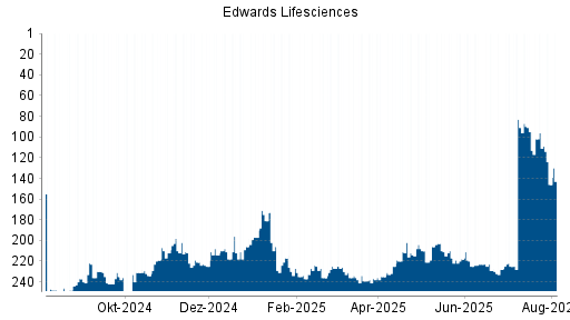 BOTSI®-Advisor Hochstufung Edwards Lifesciences von Rang 210 auf ...