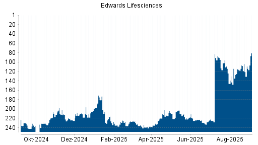 BOTSI®-Advisor Hochstufung Edwards Lifesciences von Rang 228 auf ...