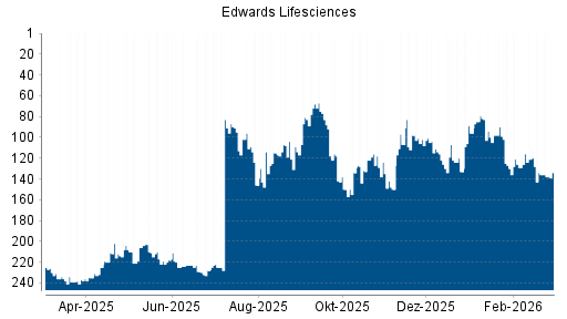 BOTSI®-Advisor Abstufung Edwards Lifesciences von Rang 134 auf ...