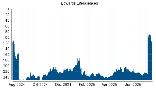BOTSI®-Advisor Abstufung Edwards Lifesciences von Rang 223 auf ...