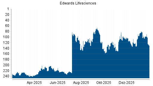 BOTSI®-Advisor Abstufung Edwards Lifesciences von Rang 225 auf Rang 227