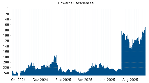 BOTSI®-Advisor Hochstufung Edwards Lifesciences von Rang 228 auf ...