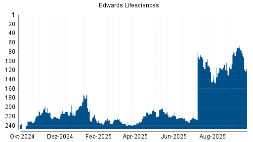 BOTSI®-Advisor Hochstufung Edwards Lifesciences von Rang 225 auf ...