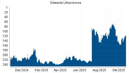 BOTSI®-Advisor Abstufung Edwards Lifesciences von Rang 108 auf ...