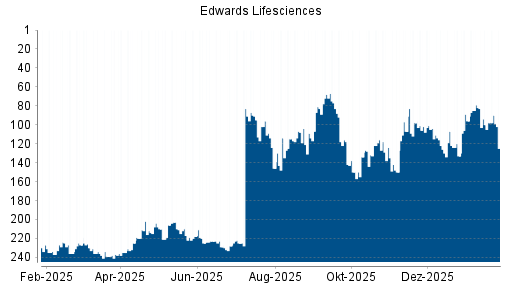BOTSI®-Advisor Abstufung Edwards Lifesciences von Rang 112 auf Rang 121