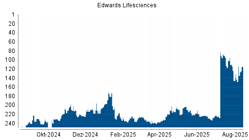 BOTSI®-Advisor Abstufung Edwards Lifesciences von Rang 96 auf ...