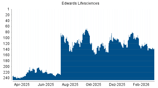 BOTSI®-Advisor Abstufung Edwards Lifesciences von Rang 83 auf ...