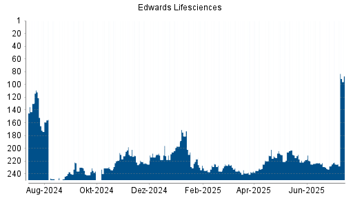 BOTSI®-Advisor Hochstufung Edwards Lifesciences von Rang 225 auf ...
