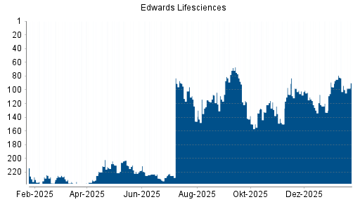 BOTSI®-Advisor Hochstufung Edwards Lifesciences von Rang 74 auf Rang 67