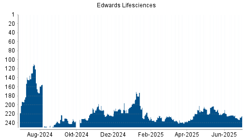 BOTSI®-Advisor Hochstufung Edwards Lifesciences von Rang 219 auf Rang 213