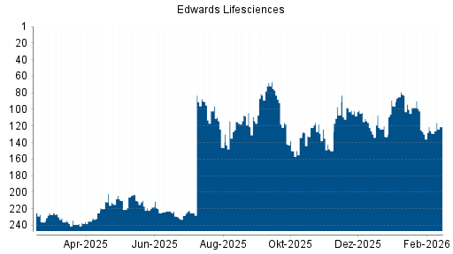 BOTSI®-Advisor Hochstufung Edwards Lifesciences von Rang 129 auf ...