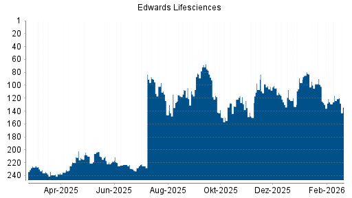 BOTSI®-Advisor Abstufung Edwards Lifesciences von Rang 90 auf ...