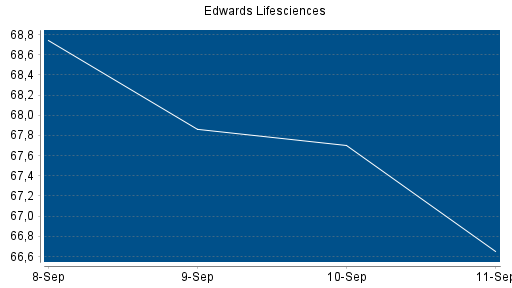 BOTSI®-Advisor Abstufung Edwards Lifesciences von Rang 218 auf ...