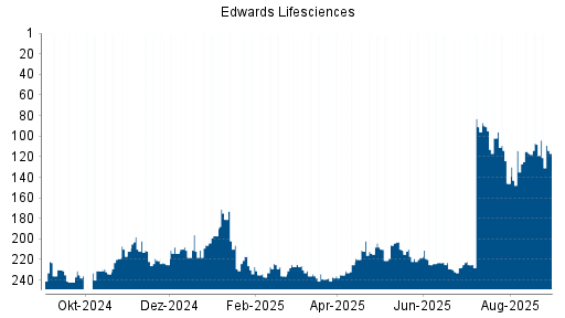 BOTSI®-Advisor Abstufung Edwards Lifesciences von Rang 108 auf ...