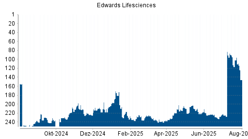 BOTSI®-Advisor Abstufung Edwards Lifesciences von Rang 211 auf ...