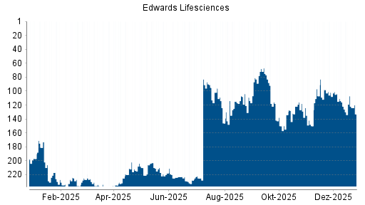 BOTSI®-Advisor Abstufung Edwards Lifesciences von Rang 33 auf Rang 37