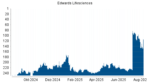 BOTSI®-Advisor Hochstufung Edwards Lifesciences von Rang 146 auf ...