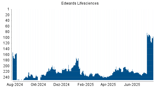 BOTSI®-Advisor Abstufung Edwards Lifesciences von Rang 206 auf ...