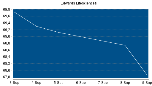 BOTSI®-Advisor Abstufung Edwards Lifesciences von Rang 217 auf ...
