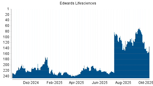 BOTSI®-Advisor Hochstufung Edwards Lifesciences von Rang 150 auf ... BOTSI®-Advisor Hochstufung Edwards Lifesciences von Rang 150 auf ...