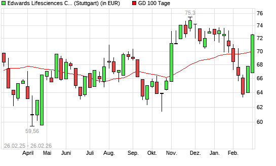 Edwards Lifesciences-Aktie &uuml;ber 100-Tage-Linie