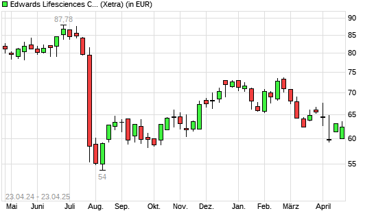 Edwards Lifesciences-Aktie mit neuem 6-Monats-Tief