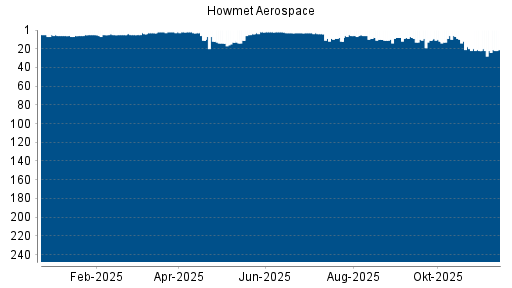 BOTSI®-Advisor Hochstufung Howmet Aerospace von Rang 22 auf ...