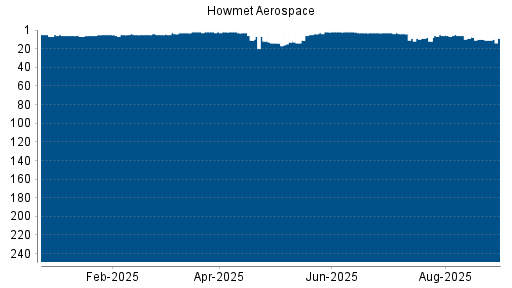 BOTSI®-Advisor Abstufung Howmet Aerospace von Rang 9 auf ...