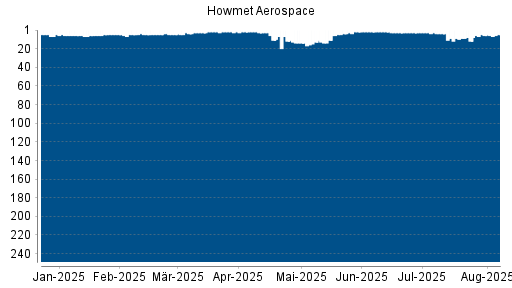 BOTSI®-Advisor Hochstufung Howmet Aerospace von Rang 12 auf ...