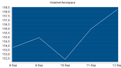 BOTSI®-Advisor Hochstufung Howmet Aerospace von Rang 6 auf ...