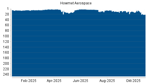 BOTSI®-Advisor belässt Howmet Aerospace weiter auf ...
