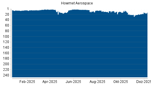 BOTSI®-Advisor Hochstufung Howmet Aerospace von Rang 18 auf ...