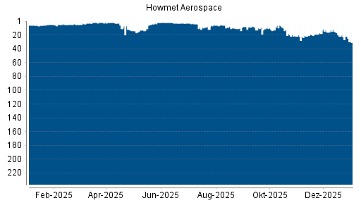 BOTSI®-Advisor Abstufung Howmet Aerospace von Rang 22 auf ...