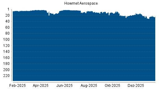 BOTSI®-Advisor Abstufung Howmet Aerospace von Rang 22 auf ...