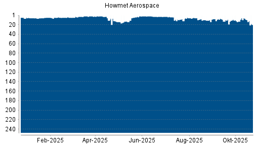 BOTSI®-Advisor Abstufung Howmet Aerospace von Rang 2 auf ...